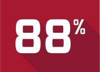 For 18-29 year olds, that number is higher, with 88% using at least one social networking site.